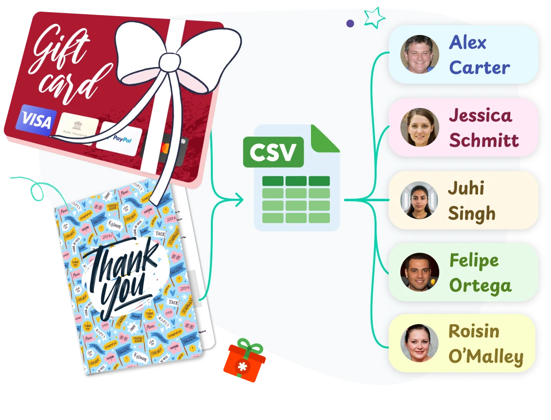 A gift card and a thank-you card linked by a CSV file to a list of recipients
