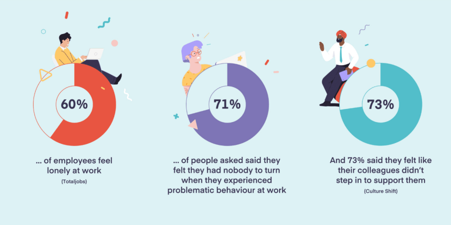An image showing why wellbeing in the workplace is important.