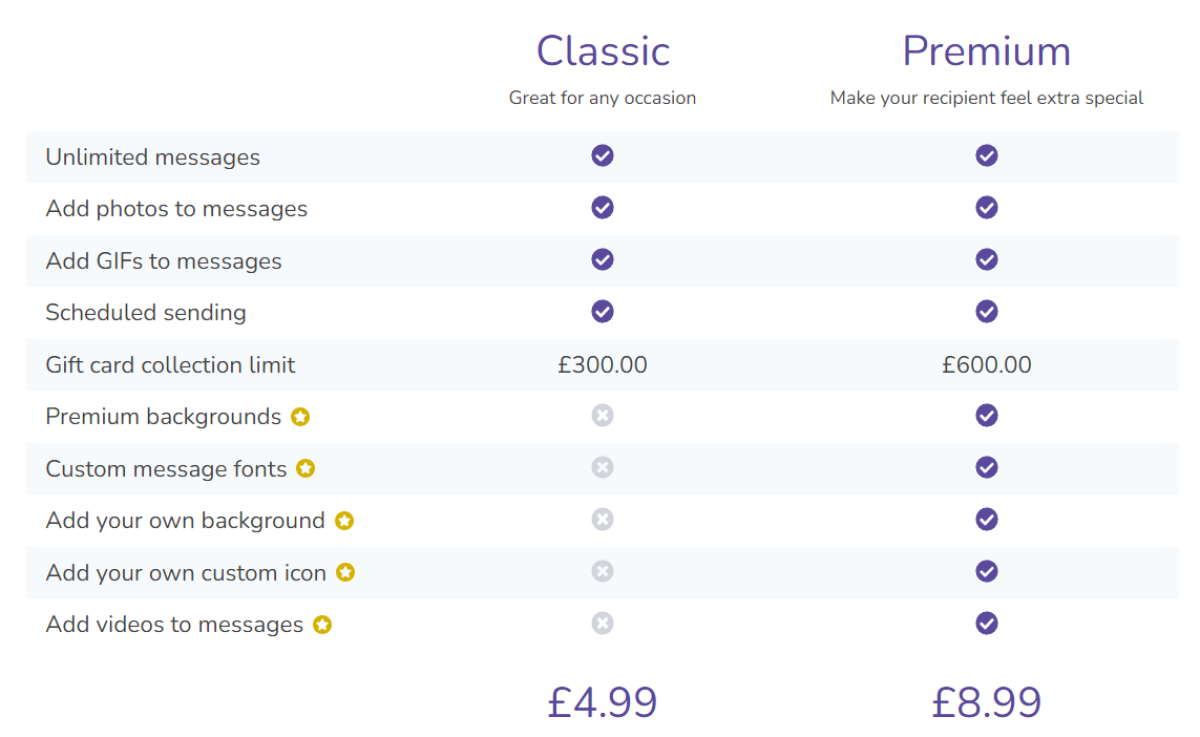 Graphic showing a comparison between Classic & Premium Thankboxes