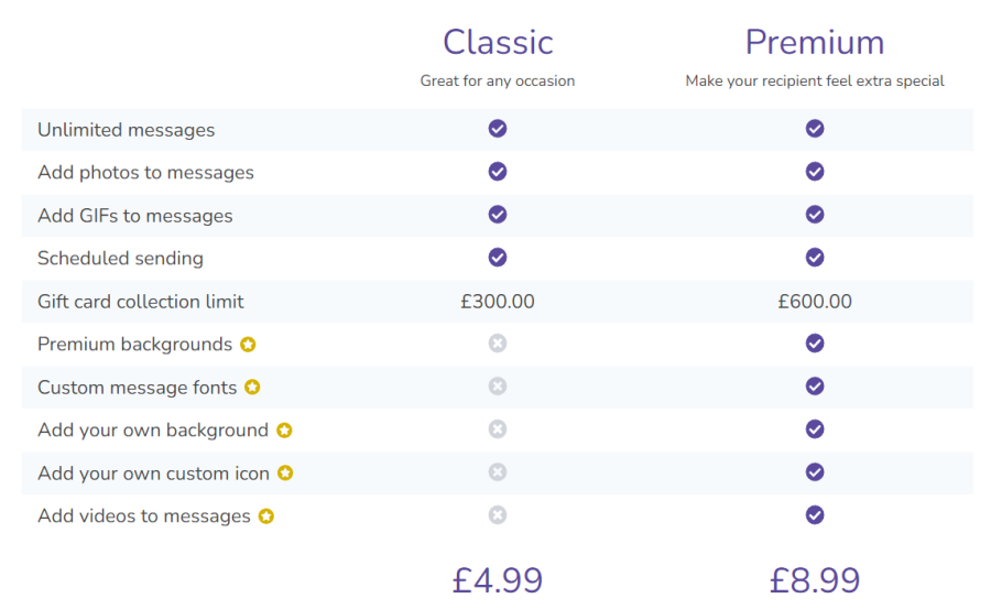 Graphic showing a comparison between Classic & Premium Thankboxes